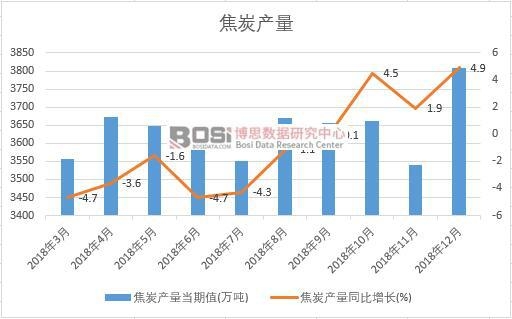 2018年中國焦炭產量數據月度統計