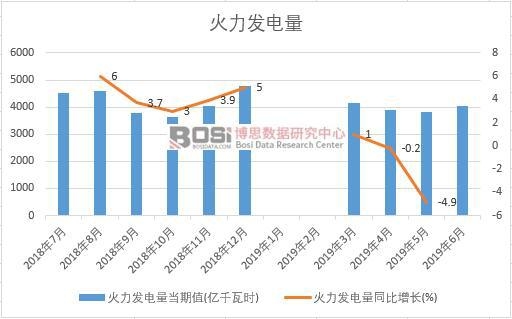2019年上半年中國火力發(fā)電量數(shù)據(jù)統(tǒng)計(jì)