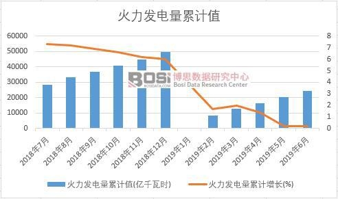 火力發(fā)電量累計(jì)值