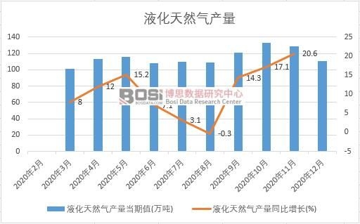 2020年中國液化天然氣產(chǎn)量月度統(tǒng)計