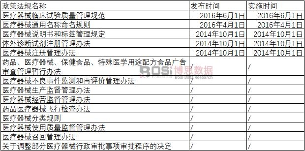 近年來激光醫療器械行業政策法規: