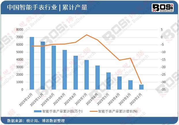 智能手表產量累計