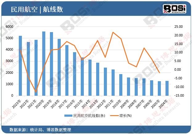 民用航空航線數
